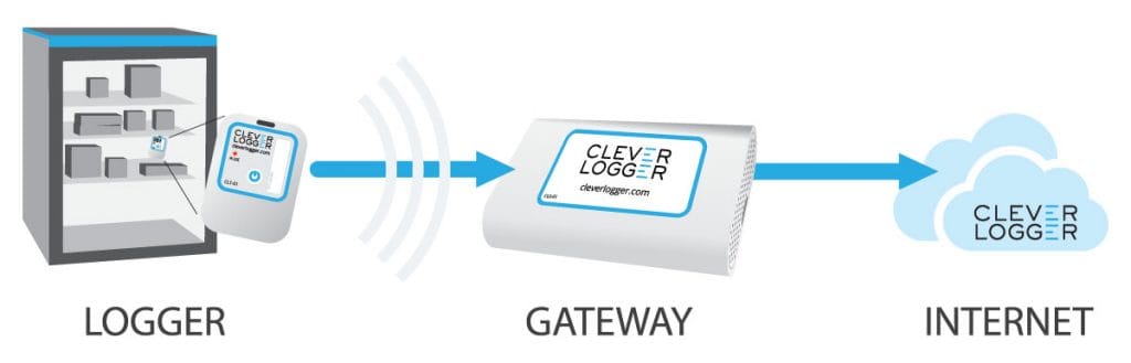 Clever Logger Gateway