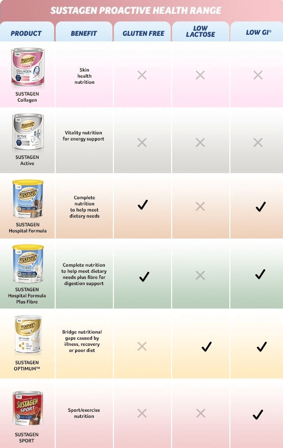 Nestle Sustagen Formula Active Plus Fibre Vanilla 840g